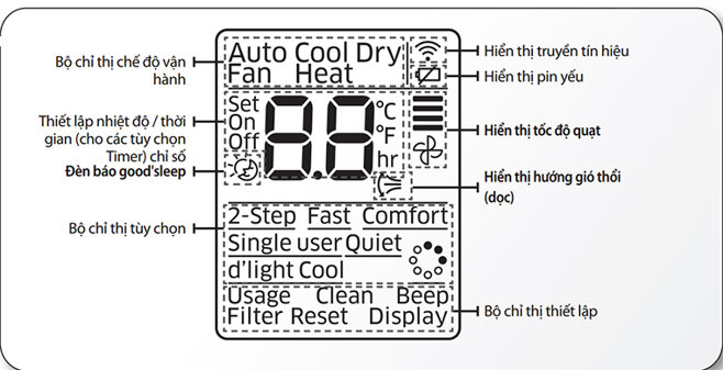 ý nghĩa các chức năng trên remote