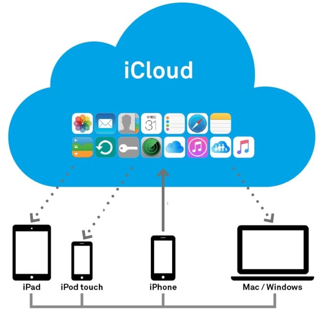 Mở khóa iPad đơn giản khi quên password