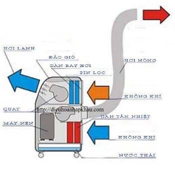 Điều hòa không cục nóng là gì ?