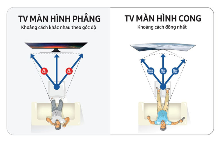 Tivi màn hình cong mang lại khoảng cách nhìn đồng nhất