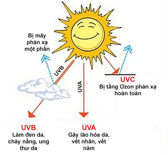 Kem chống nắng SPF 50 là gì? Chỉ số chống nắng SPF và PA là gì?