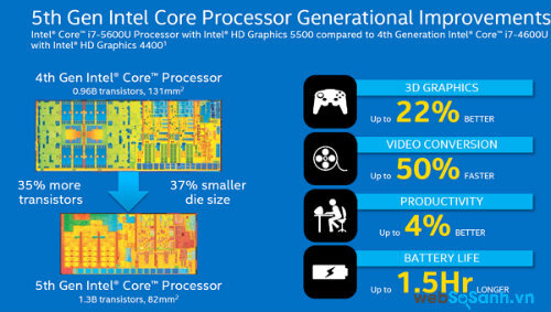 CPU Broadwell giúp tăng 22% hiệu năng đồ họa. Nguồn Internet.