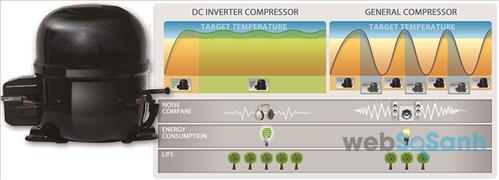 Sự khác biệt giữa máy nén sử dụng Inverter và máy nén thông thường