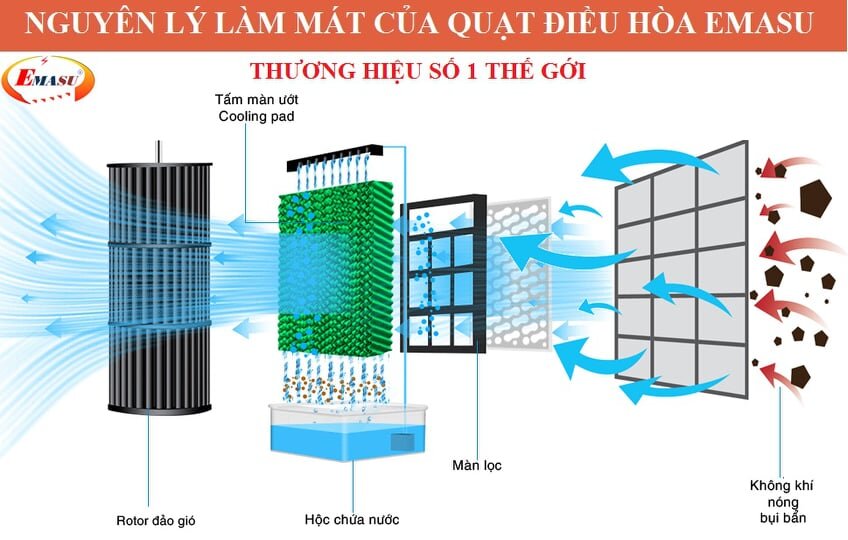 Nguyên lý hoạt động quạt điều hòa Emasu (Haera) Nhật Bản