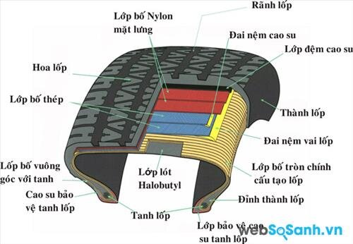 Cấu tạo của lốp không săm với nhiều lớp lót nệm và lớp lót halobutyl
