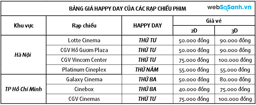 Bảng giá vé ngày ưu đãi Happy Day của các rạp chiếu phim trên toàn quốc