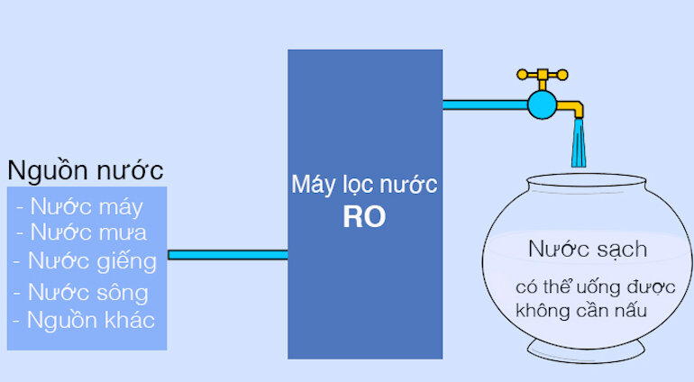 3 ứng dụng của công nghệ lọc nước RO trong đời sống