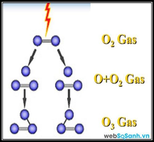 Khí ô zôn được biết đến như chất diệt khuẩn rất tốt trong tự nhiên