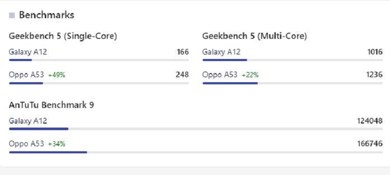 So sánh Oppo A53 128GB với Samsung Galaxy A12