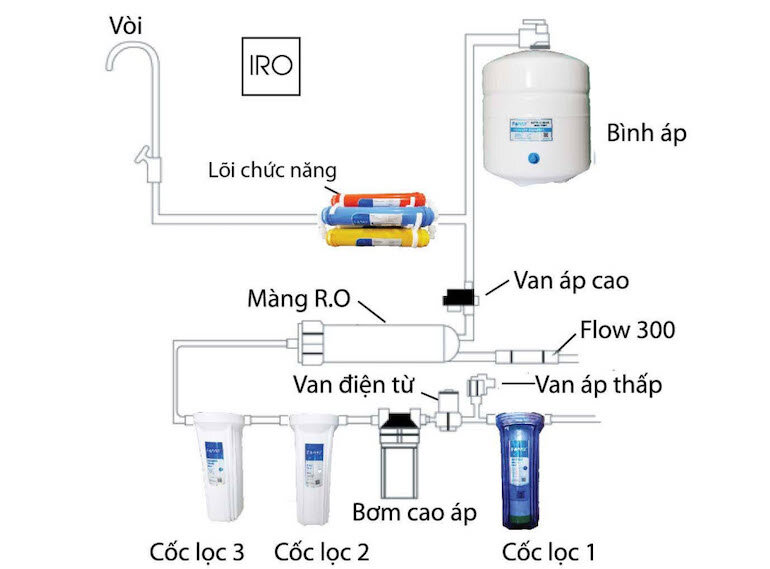 Nước lọc tinh khiết sau quá trình xử lý với máy lọc nước Kangaroo