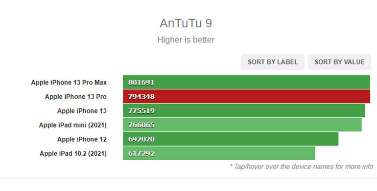 điểm hiệu năng iphone 13 pro