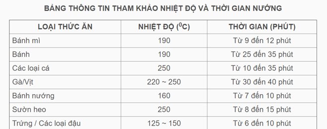 Bảng thông tin tham khảo nhiệt độ và thời gian nướng 