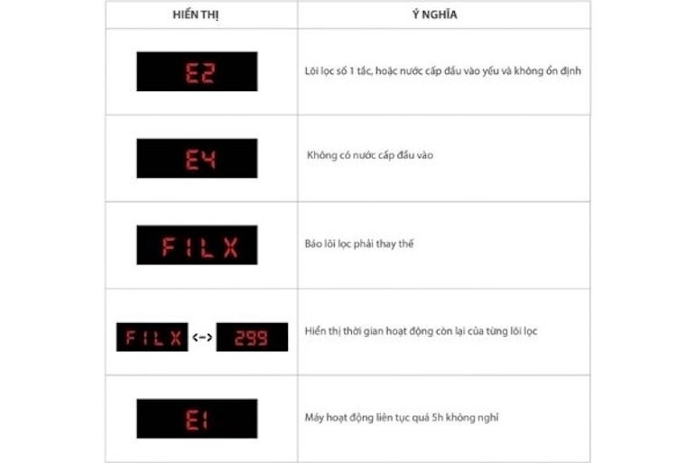Các mã lỗi máy lọc nước Karofi và hướng dẫn cách khắc phục