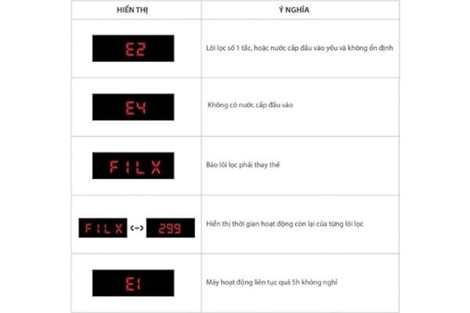 Các mã lỗi máy lọc nước Karofi và hướng dẫn cách khắc phục