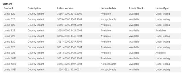 Tình trạng cập nhật Cyan trên các dòng Lumia tại Việt Nam