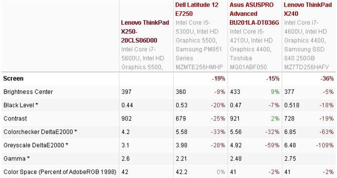 Bảng so sánh màu sắc của ThinkPad X250 với các đối thủ.