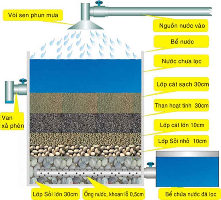 bể lọc nước truyền thống