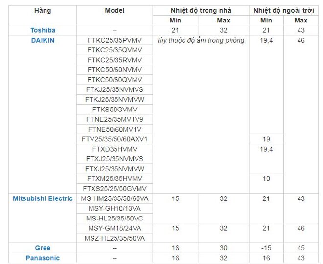 Dải nhiệt độ hoạt động của điều hòa