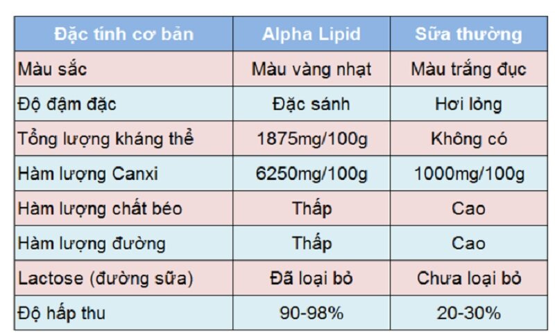 Sữa non Alpha Lipid Lifeline và tất tật những điều cần biết trước khi sử dụng