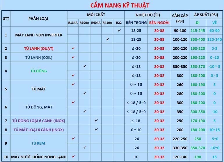 nạp gas tủ lạnh bao nhiêu là đủ