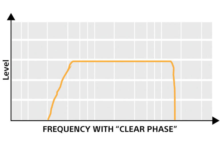 Clear Phase điều chỉnh âm thanh phù hợp với môi trường