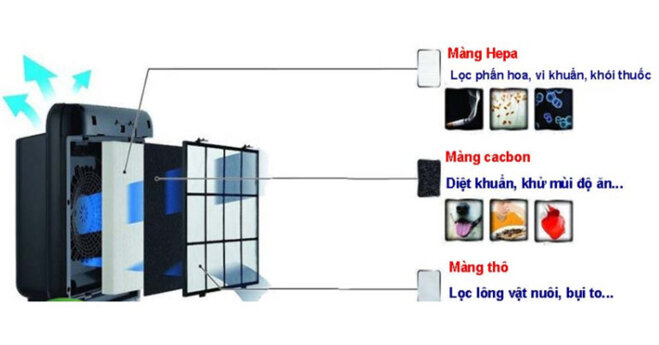 So sánh ưu nhược điểm của các loại màng lọc trên máy lọc không khí thị trường hiện nay