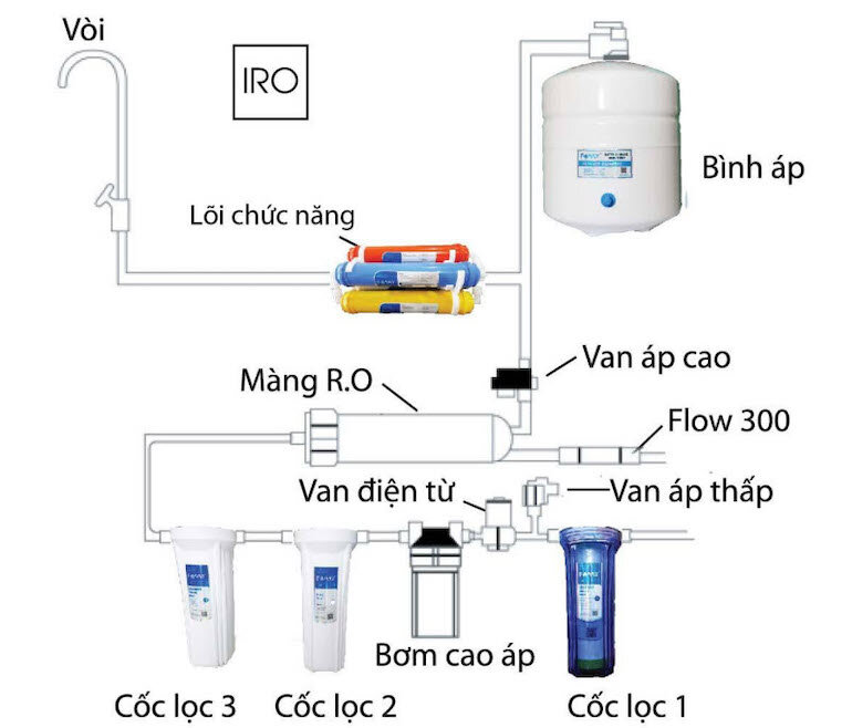 Hướng dẫn chi tiết về sơ đồ lắp đặt điện máy lọc nước