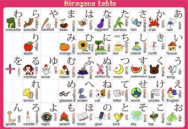 Bảng chữ cái Hiragana là bảng chữ cái đầu tiên bạn phải thuộc khi học tiếng Nhật