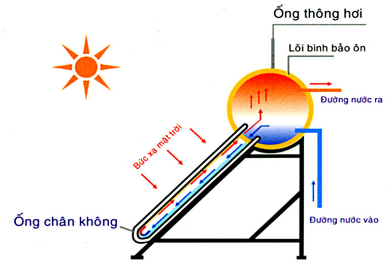 nguyên lý hoạt động của bình nước nóng năng lượng mặt trời