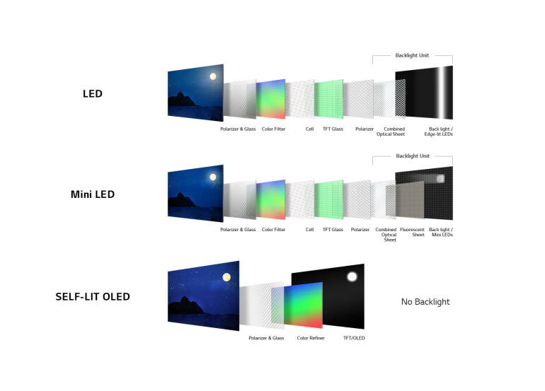 OLED Tivi 4K LG 55 inch 55B1PTA ThinQ AI sở hữu công nghệ điểm ảnh tự phát sáng 