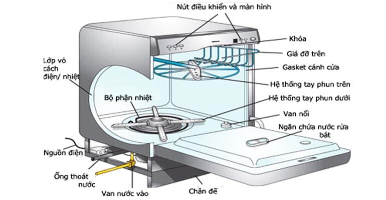 Cách thức hoạt động của máy rửa bát Bosch như thế nào? Máy rửa bát Bosch có chức năng sấy