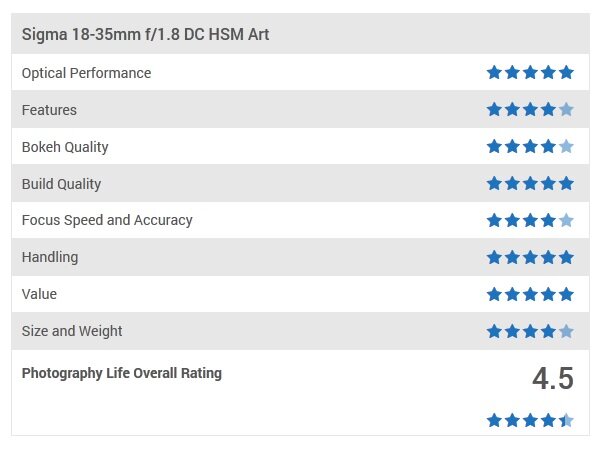 Sigma 18-35mm f/1.8 DC HSM được đánh giá 4.5*