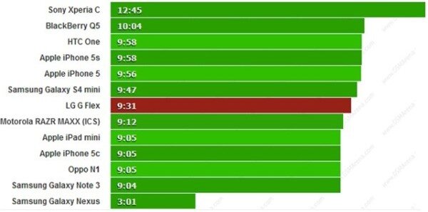 LG G Flex m�n h�nh cong “khoe” pin khủng 4 ng�y