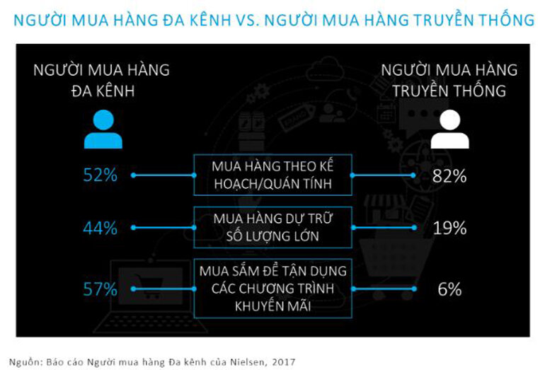 xu hướng mua sắm đa kênh 2018