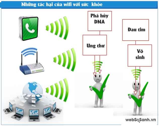 Những tác hại của wifi đến sức khỏe của con người 