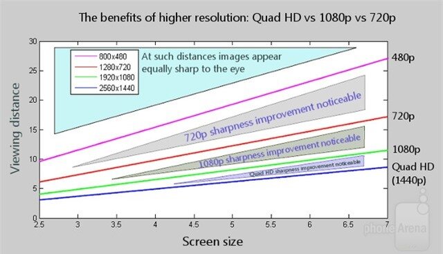 You can see the maths behind this at the bottom of the article, or you can just take a look at the GIF also below that visually demonstrates how far away from a phone you need to be start noticing pixelization. Screen size and distance are in inches.