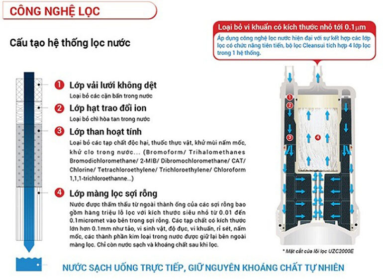 Đánh giá máy lọc nước Mitsubishi Cleansui EU301 các lõi lọc