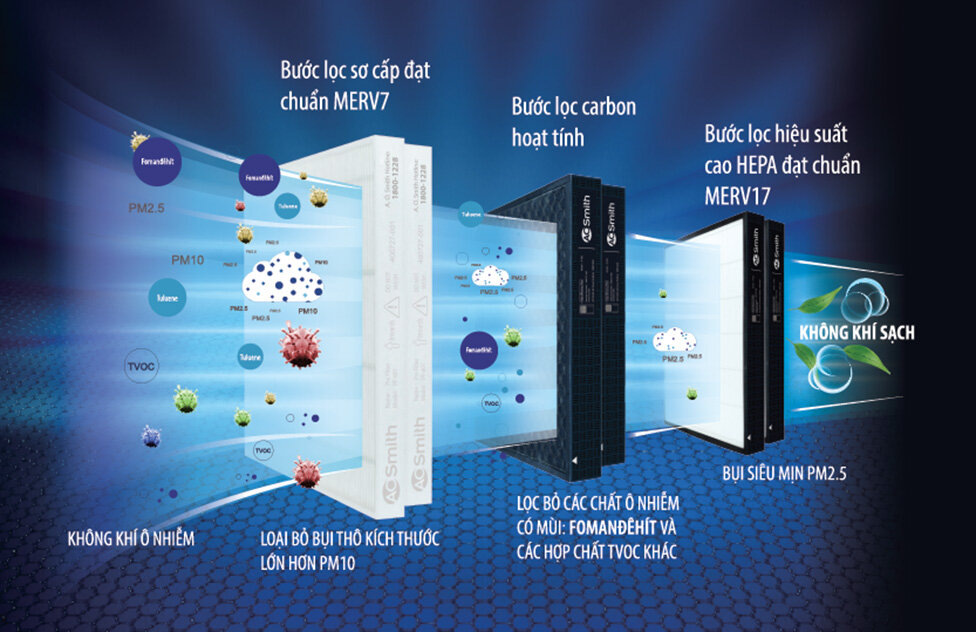 Hệ thống màng lọc cơ bản của máy lọc không khí 