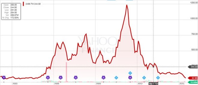 Uh oh, HTC is tumbling down - its share price hits a ten-year low