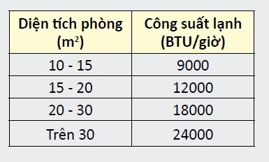 Công suất máy lạnh tương ứng với diện tích phòng