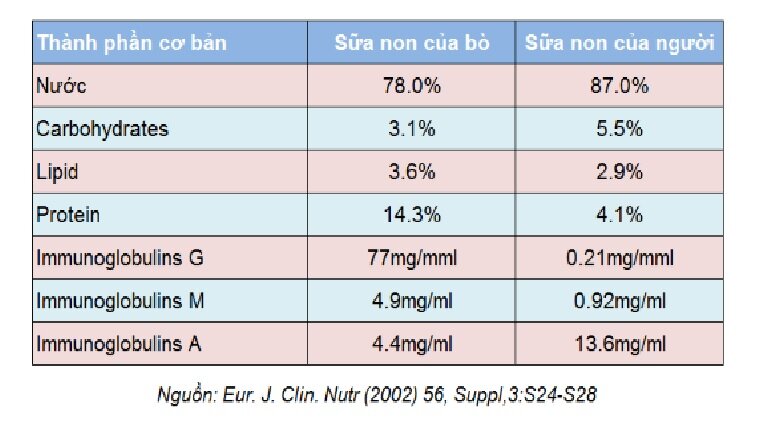 Thành phần của sữa non