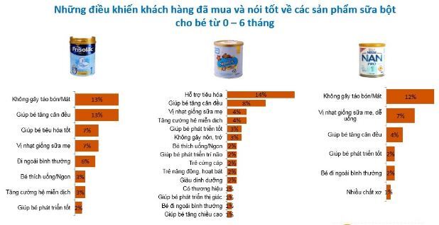 Ở giai đoạn từ 0 - 6 tháng tuổi Friso, Nan và Similac là Top 3 loại sữa tốt nhất cho trẻ sơ sinh được đông đảo các mẹ bình chọn và thảo luận trên các diễn đàn làm cha mẹ và mạng xã hội