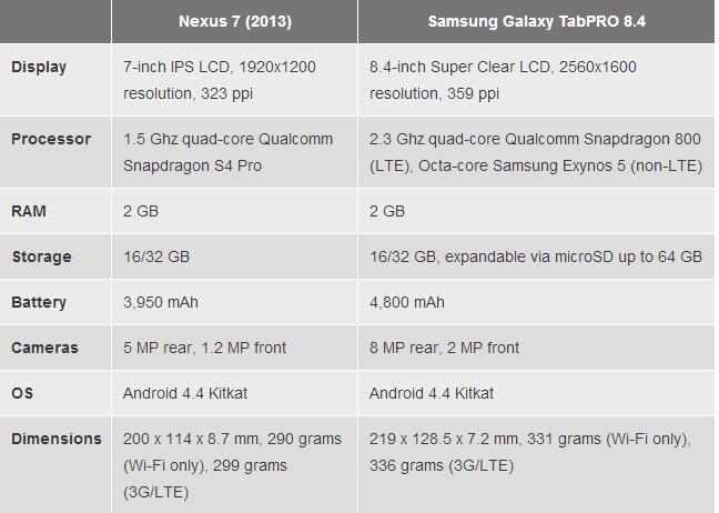 Samsung Galaxy Tab Pro 8.4 và Nexus 7 (2013)