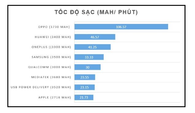 So sánh tốc độ sạc (mah/phút) của các công nghệ sạc nhanh phổ biến hiện nay