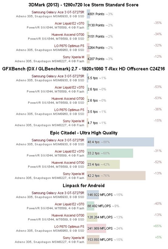 Các phép đo benchmarks hiệu suất của Galaxy Ace 3 với đối thủ