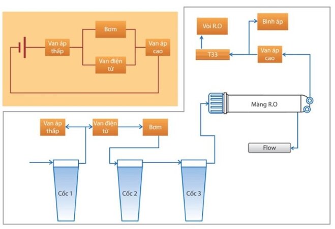 Nguyên lý hoạt động chung của các dòng máy lọc nước RO