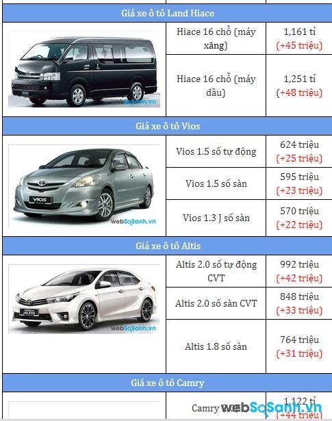 Xe ô tô Toyota đồng loạt tăng giá trong tháng 10/2015