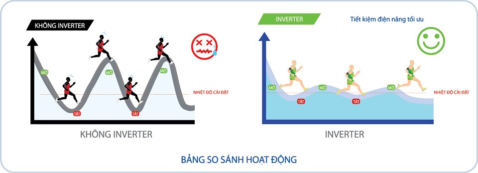 So sánh giữa tủ lạnh có công nghệ Inverter và không có