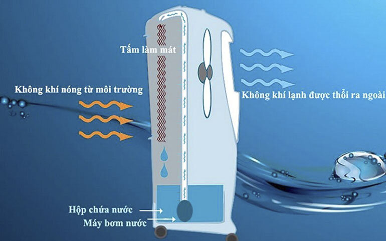 Hướng dẫn khắc phục quạt điều hoà làm mát kém hiệu quả