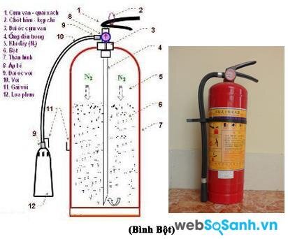Cấu tạo bên trong của binh chữa cháy dạng bột